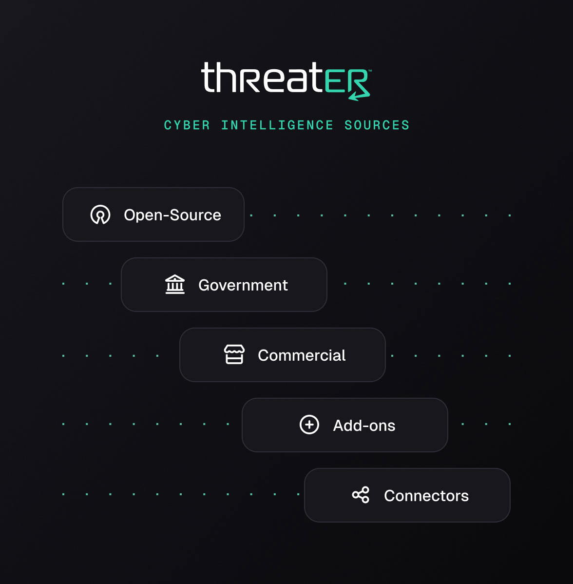 threatER Cyber Intelligence Sources