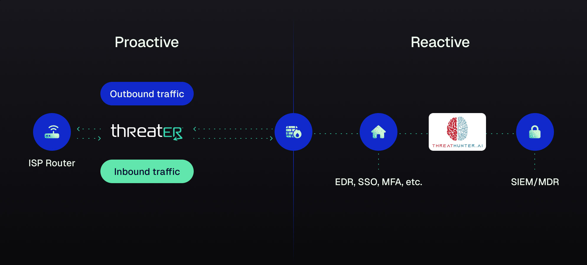 Graphic showing proactive and reactive threat protection with ThreatHunter.ai on the Reactive side