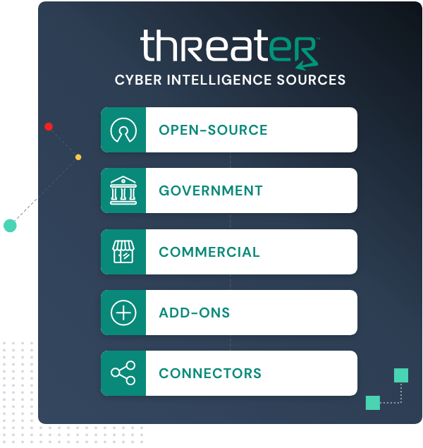 Threater's list of cyber intelligence sources, open-source, government, commercial, add-ons, and connectors