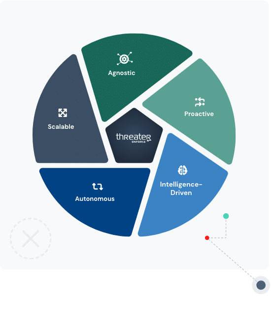 Threater Enforce pie graph showing how they eliminate up to 30 - 50% of bad internet traffic